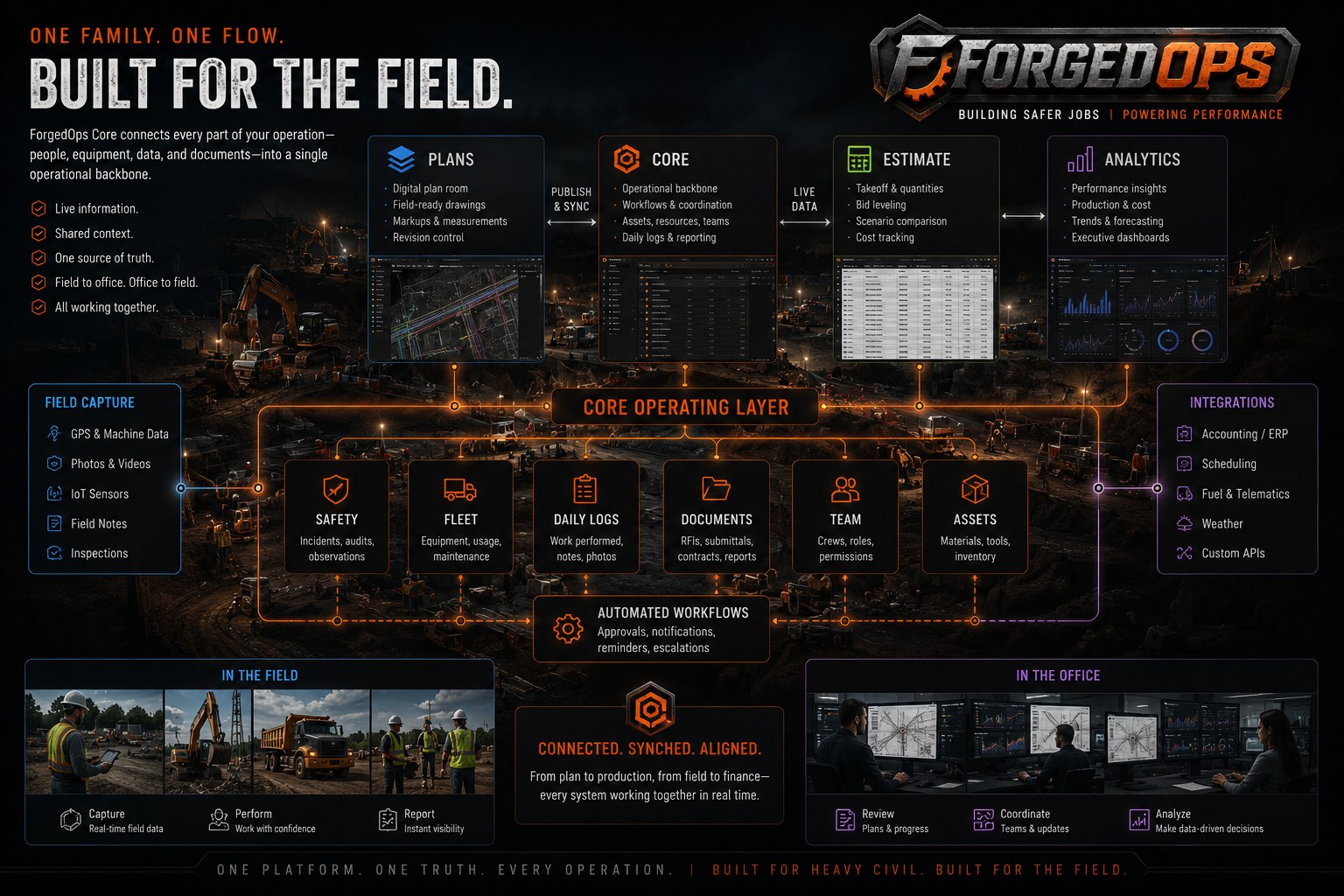 ForgedOps Core · One family one flow · Plans, Core, Estimate, Analytics modules connected through the Core Operating Layer with field capture, integrations, safety, fleet, daily logs, documents, team, assets