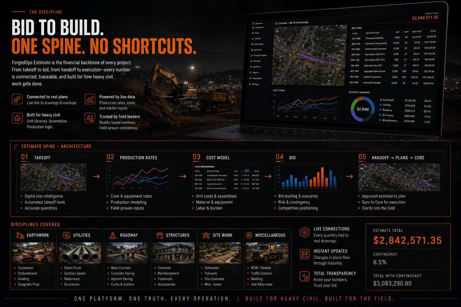 ForgedOps Estimate · Bid to Build · One spine · Takeoff, Production Rates, Cost Model, Bid, Handoff to Plans and Core · disciplines covered earthwork, utilities, roadway, structures, site work · estimate total $2,842,571.35